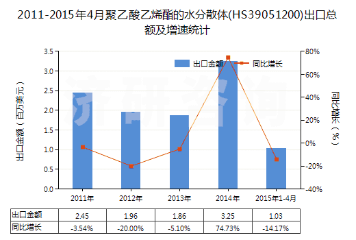 2011-2015年4月聚乙酸乙烯酯的水分散體(HS39051200)出口總額及增速統(tǒng)計 2011-2015年4月聚乙酸乙烯酯的水分散體(HS39051200)出口總額及增速統(tǒng)計